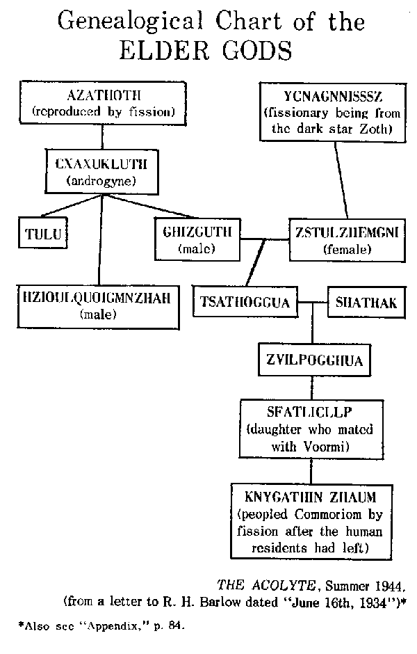 Genealogical chart of the Elder Gods